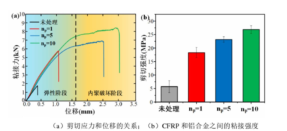 粘接問題