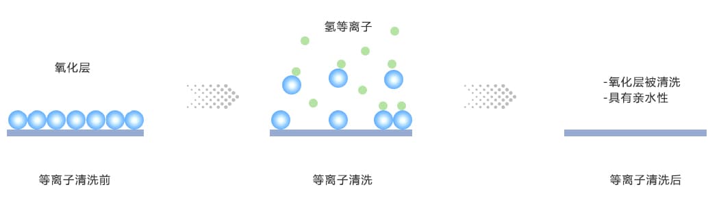 氫氣草莓视频APPIOS下载清洗氧化層