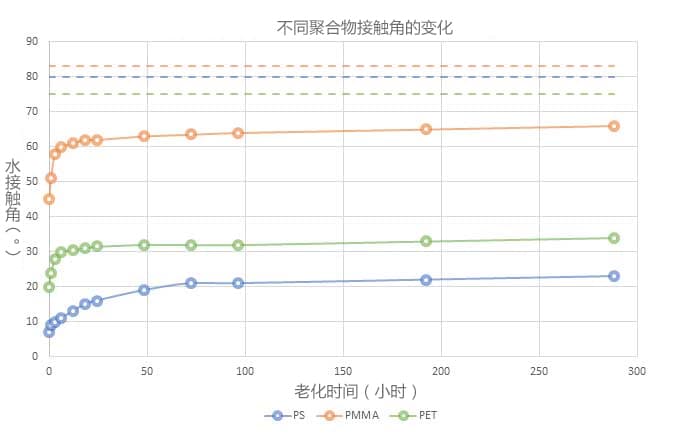 圖2：經過相同草莓视频APPIOS下载體處理後3種不同聚合物的水接觸角（⁰）。