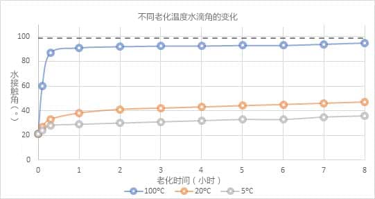 圖5：PET聚合物在不同溫度下儲存時隨時間變化的水接觸角
