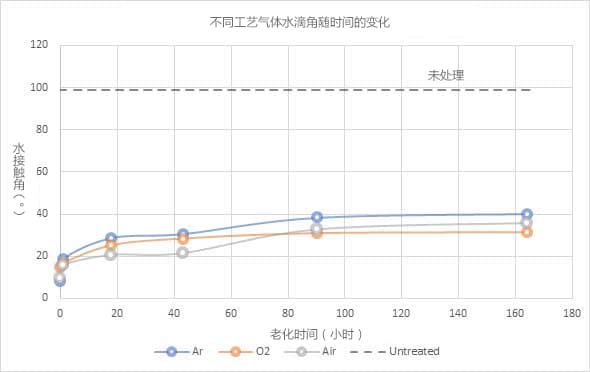 圖6：用不同工藝氣體處理草莓视频APPIOS下载體時PET聚合物的水接觸角（⁰）