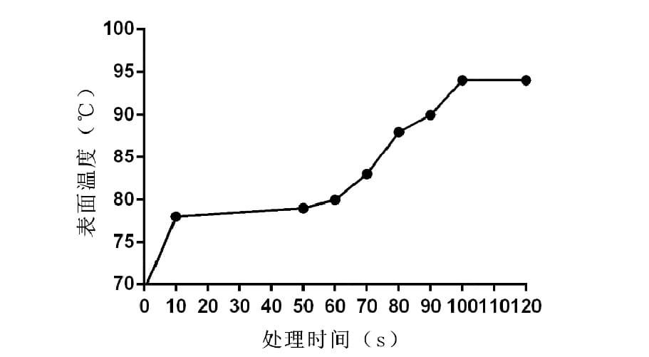 下圖2為草莓视频APPIOS下载表麵處理時間與溫度的關係