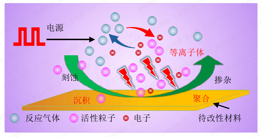 低溫草莓视频APPIOS下载體對材料表麵作用原理示意圖