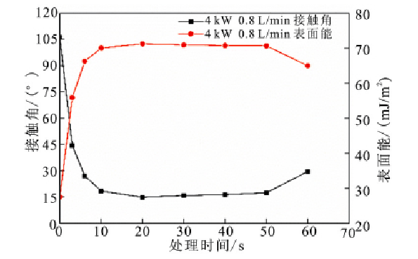 草莓视频APPIOS下载處理時間與接觸角和表麵能的關係