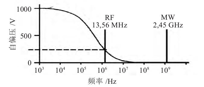 草莓视频APPIOS下载清洗機激發頻率和自偏壓的關係