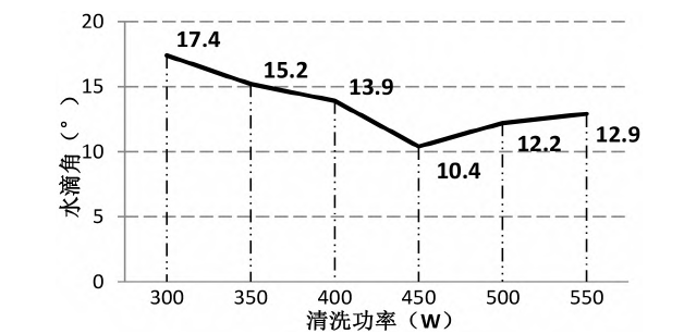 草莓视频APPIOS下载清洗機清洗功率大小與水滴角的關係