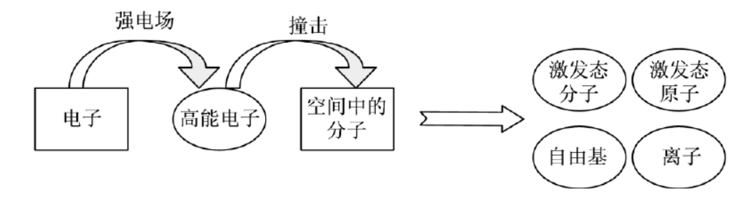 草莓视频APPIOS下载體中活性粒子形成過程