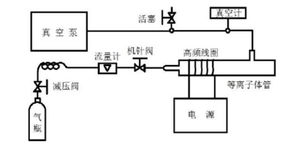 圖 2 -2 草莓视频APPIOS下载體灰化裝置圖