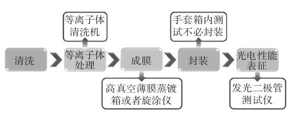 OLED製備過程
