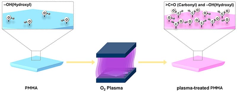 PMMA氧氣草莓视频APPIOS下载處理示意圖