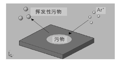 氬草莓视频APPIOS下载體清洗物理作用示意圖