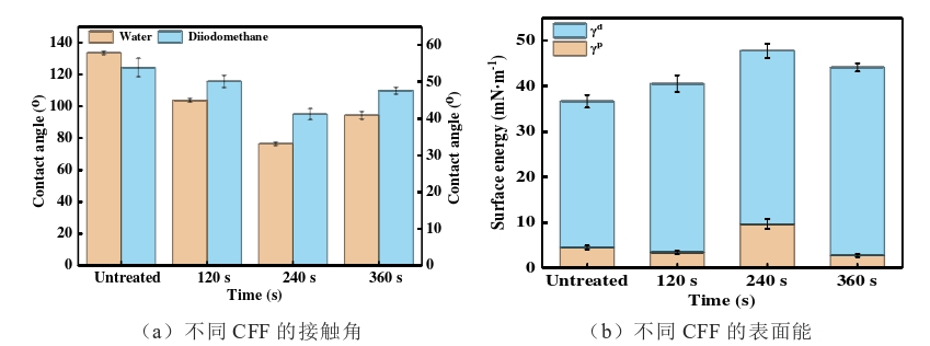 O2-草莓视频APPIOS下载體處理不同處理時間前後碳纖布接觸角與表麵能 