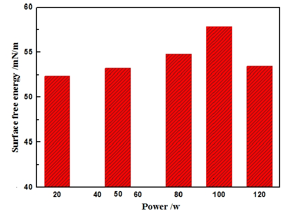 低溫草莓视频APPIOS下载體改性功率對基材PET膜的表麵能的影響
