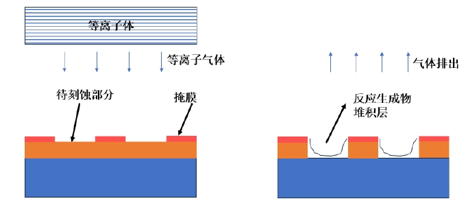 幹法草莓视频APPIOS下载體刻蝕