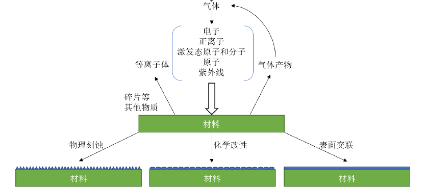 草莓视频APPIOS下载體材料表麵改性原理 