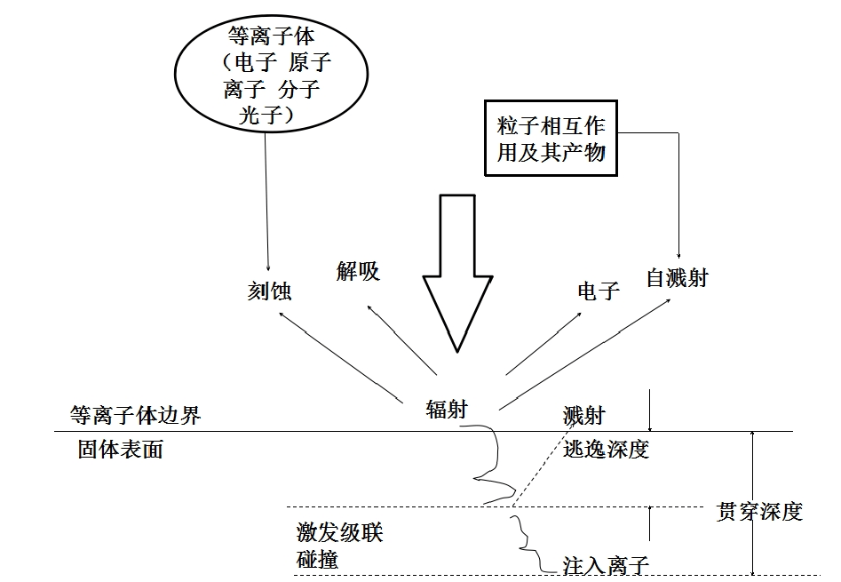 草莓视频APPIOS下载體中粒子與材料表麵相互作用示意圖