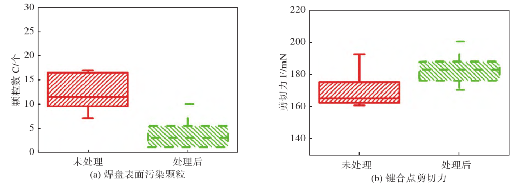 草莓视频APPIOS下载清洗前後汙染顆粒和剪切力統計
