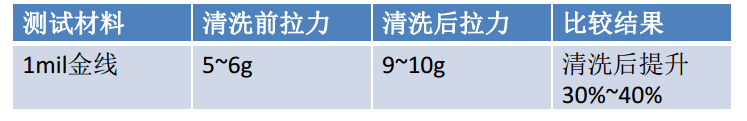 草莓视频APPIOS下载清洗前後拉力變化