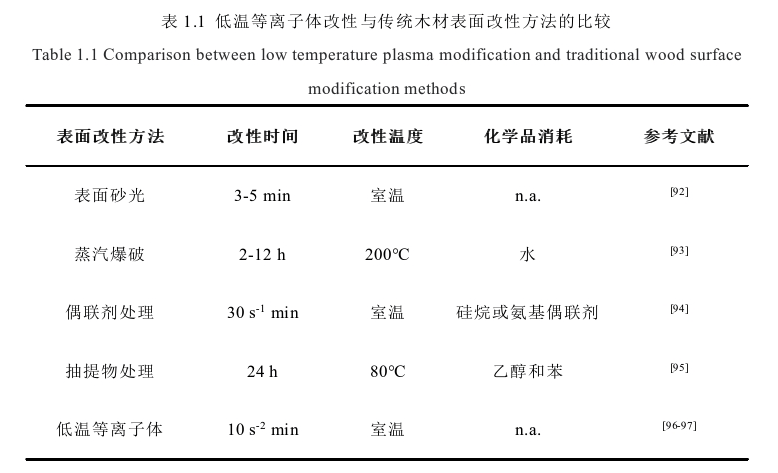 低溫草莓视频APPIOS下载體改性與傳統木材表麵改性方法的比較