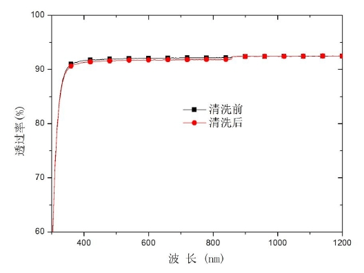 大氣常壓草莓视频APPIOS下载清洗中K9玻璃基片(無汙染物)透過率變化圖 