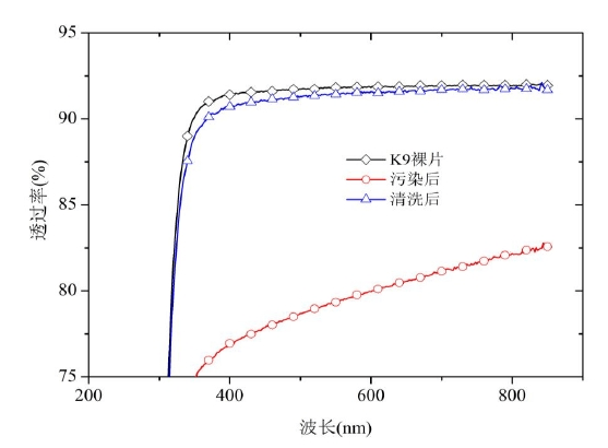大氣常壓草莓视频APPIOS下载清洗中K9玻璃表麵機油透過率變化圖