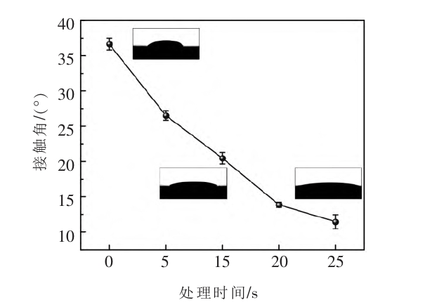 鈦合金草莓视频APPIOS下载清洗後的生物油接觸角