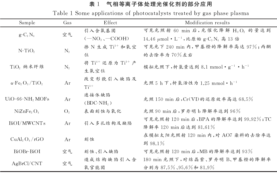草莓视频APPIOS下载體處理光催化劑的部分應用