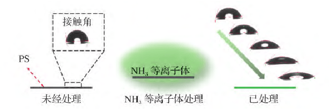 PS的氨氣草莓视频APPIOS下载處理過程及可控親水改性示意圖