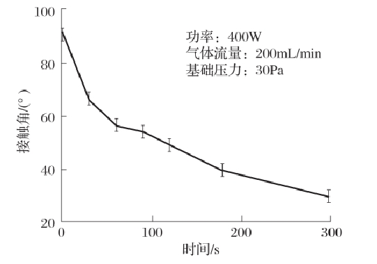草莓视频APPIOS下载體處理時間對PS表麵親水性的影響