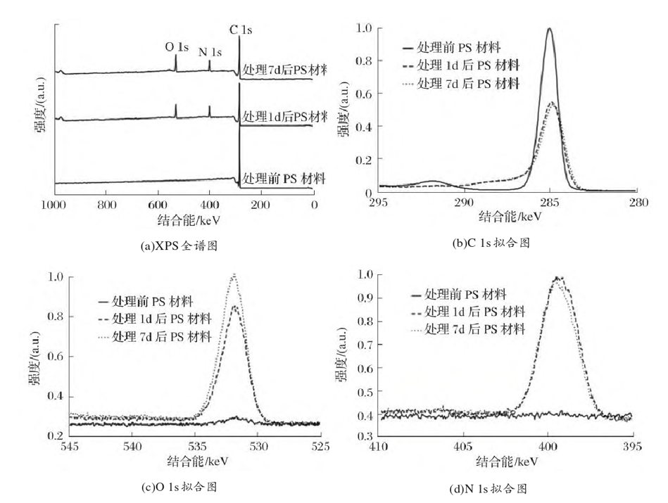 PS材料表麵草莓视频APPIOS下载處理前後的XPS全譜和 C 1s、O 1s和N 1s擬合圖