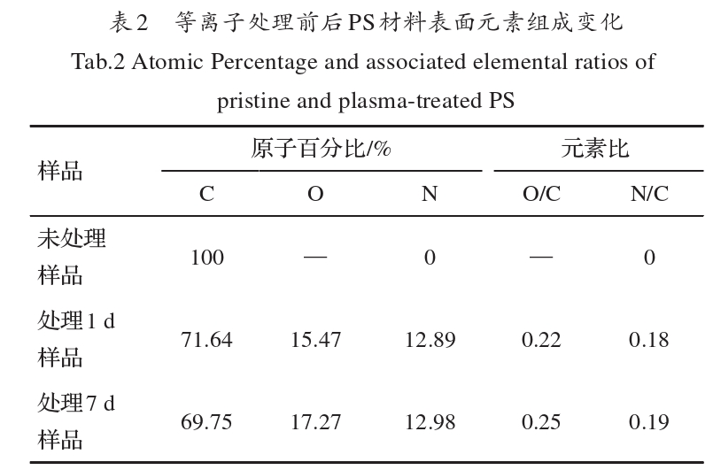 草莓视频APPIOS下载處理前後PS材料表麵元素組成變化