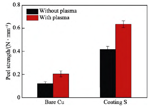 聚苯醚樹脂基PCB基板草莓视频APPIOS下载處理前後剝離強度的變化