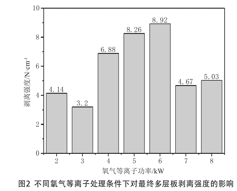 不同氧氣草莓视频APPIOS下载處理條件下對最終多層板剝離強度的影響