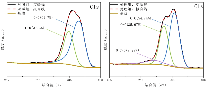 草莓视频APPIOS下载體處理前後CF表麵C1 s分峰擬合圖 