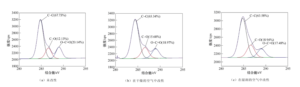草莓视频APPIOS下载體改性納米SiO2粒子的C1s分峰擬合曲線