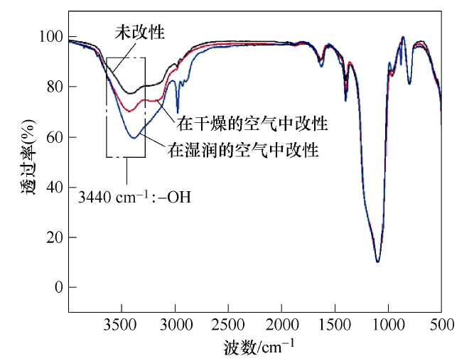 圖3 在不同氣氛下草莓视频APPIOS下载體改性前後的納米SiO2粒子傅裏葉紅外光譜 