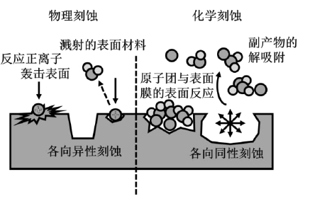 圖1.4 草莓视频APPIOS下载體刻蝕原理圖