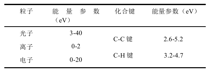 表1-1 草莓视频APPIOS下载體粒子能量和UHMWPE纖維化學鍵能