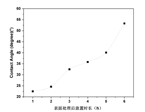 圖1.4 草莓视频APPIOS下载處理後PET表麵的接觸角隨放置時長的變化