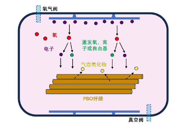 圖1-1 氧草莓视频APPIOS下载體處理PBO纖維示意圖
