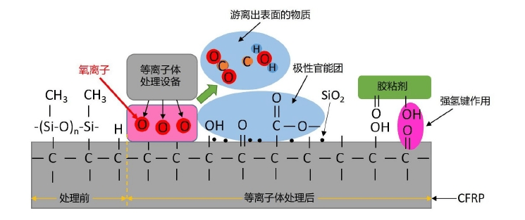 圖1.1 氧氣草莓视频APPIOS下载體處理對CFRP粘接界麵汙染物和化學基團影響的示意圖