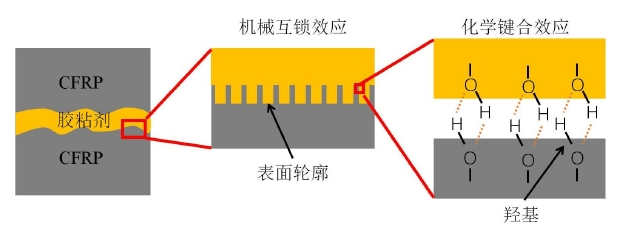 草莓视频APPIOS下载清洗增強碳纖維界麵粘接性能示意圖
