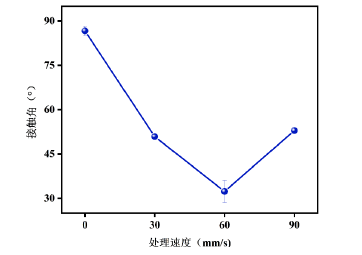 草莓视频APPIOS下载處理速度對PMMA接觸角的影響