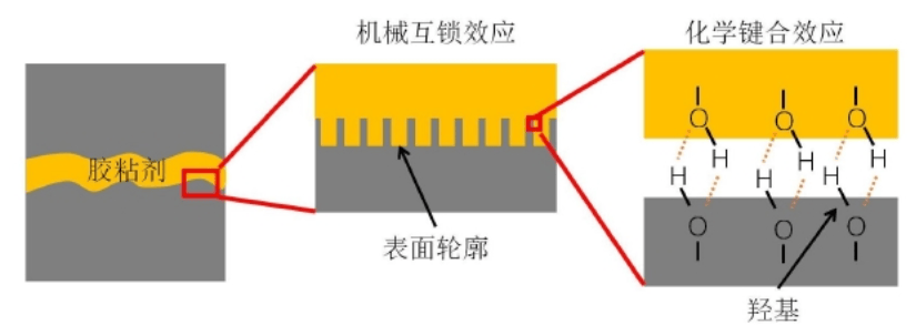 草莓视频APPIOS下载體處理增強粘接強度示意圖