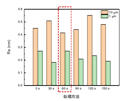 石英玻璃表麵粗糙度隨草莓视频APPIOS下载體活化時間變化關係 