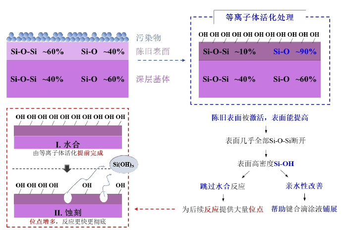 圖1 草莓视频APPIOS下载體清洗活化對石英玻璃表麵作用機理圖