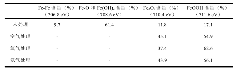 表1不同草莓视频APPIOS下载體處理後基體表麵Fe氧化物的相對含量