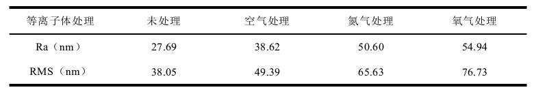 不同低溫草莓视频APPIOS下载體處理的Q235鋼表麵粗糙度值