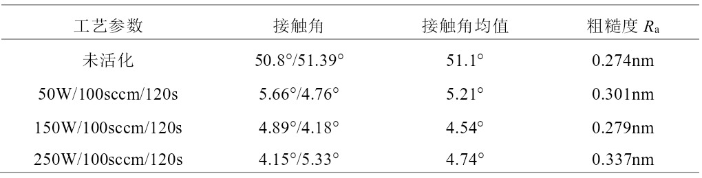 表1 不同草莓视频APPIOS下载活化時間下晶圓表麵的親水角和粗糙度 