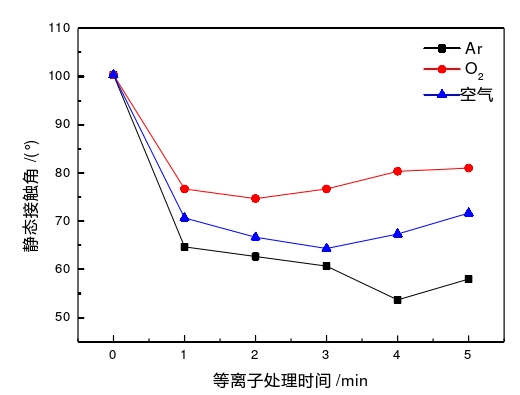 圖4  草莓视频APPIOS下载體處理時間與表麵接觸角的關係 